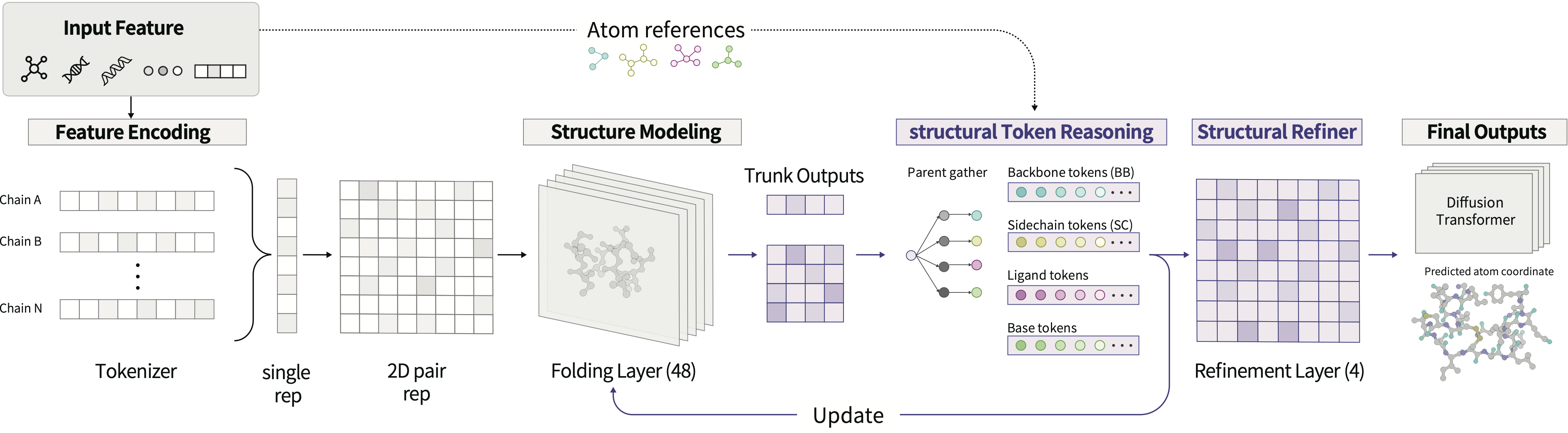 OpenDDE architecture: feature encoding, folding trunk, structural-token reasoning, structural refiner, and a diffusion transformer producing atom coordinates
