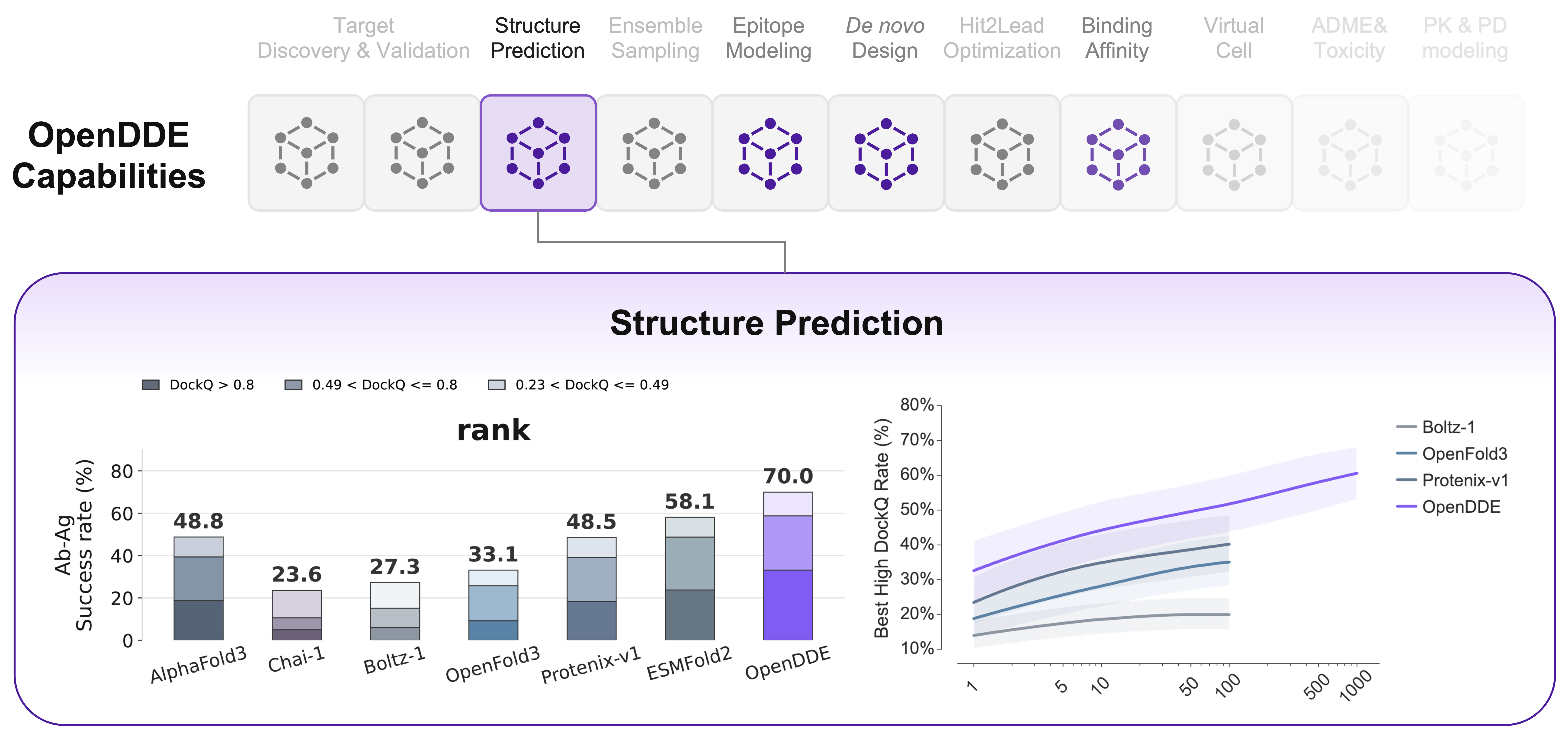 OpenDDE capabilities across the drug-discovery pipeline, with antibody-antigen structure-prediction success rates versus leading folding models