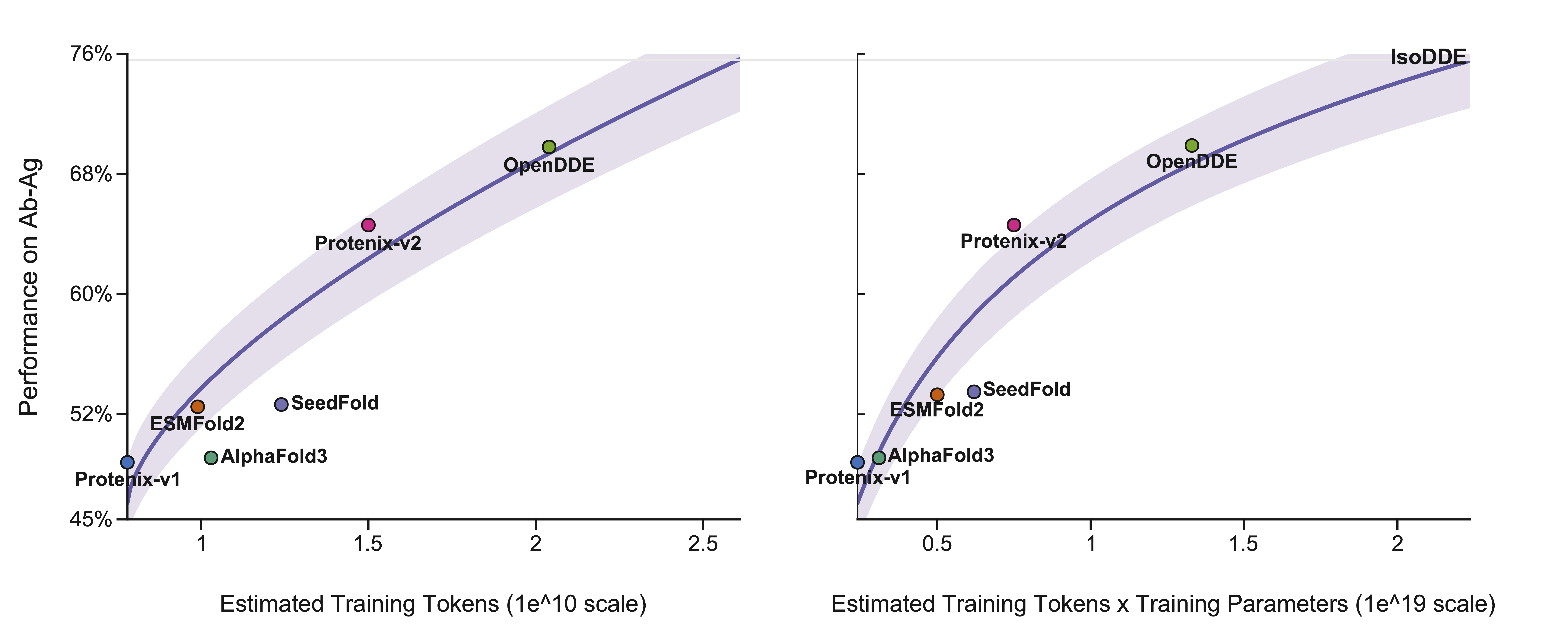 Performance on Ab-Ag versus estimated training tokens and tokens times parameters; OpenDDE lies on the scaling-law frontier
